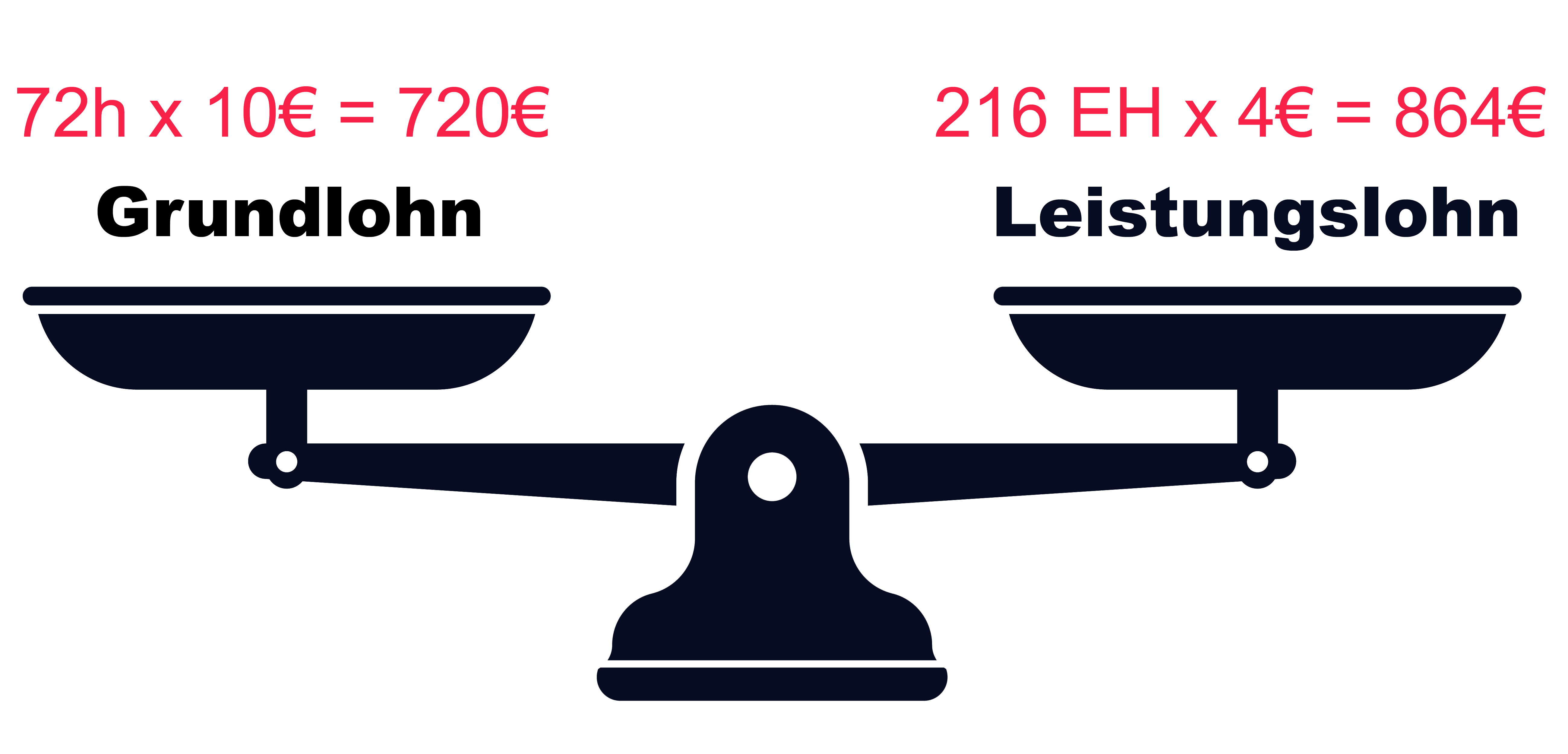 Einheitenlohn vs. Grundlohn