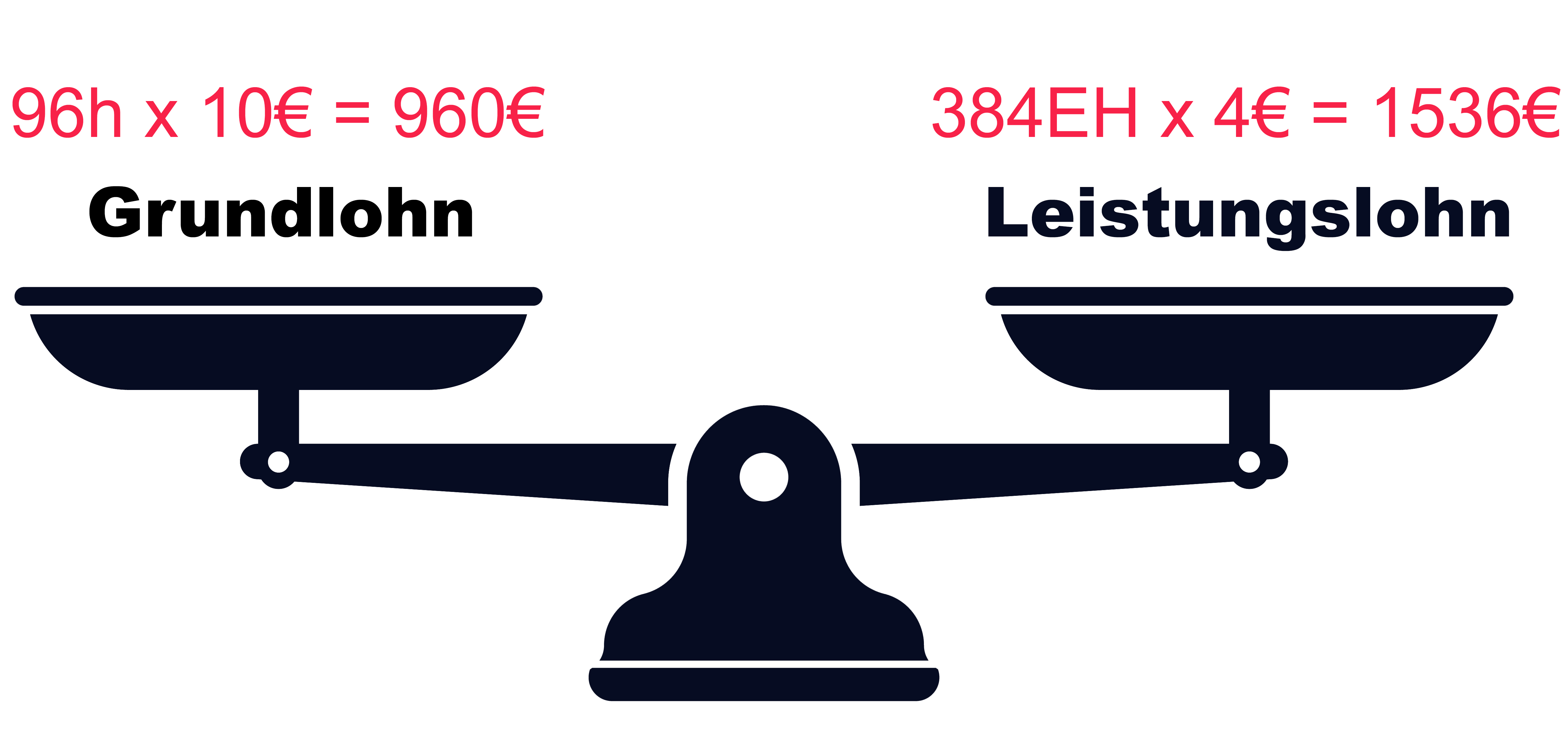 Einheitenlohn vs. Grundlohn