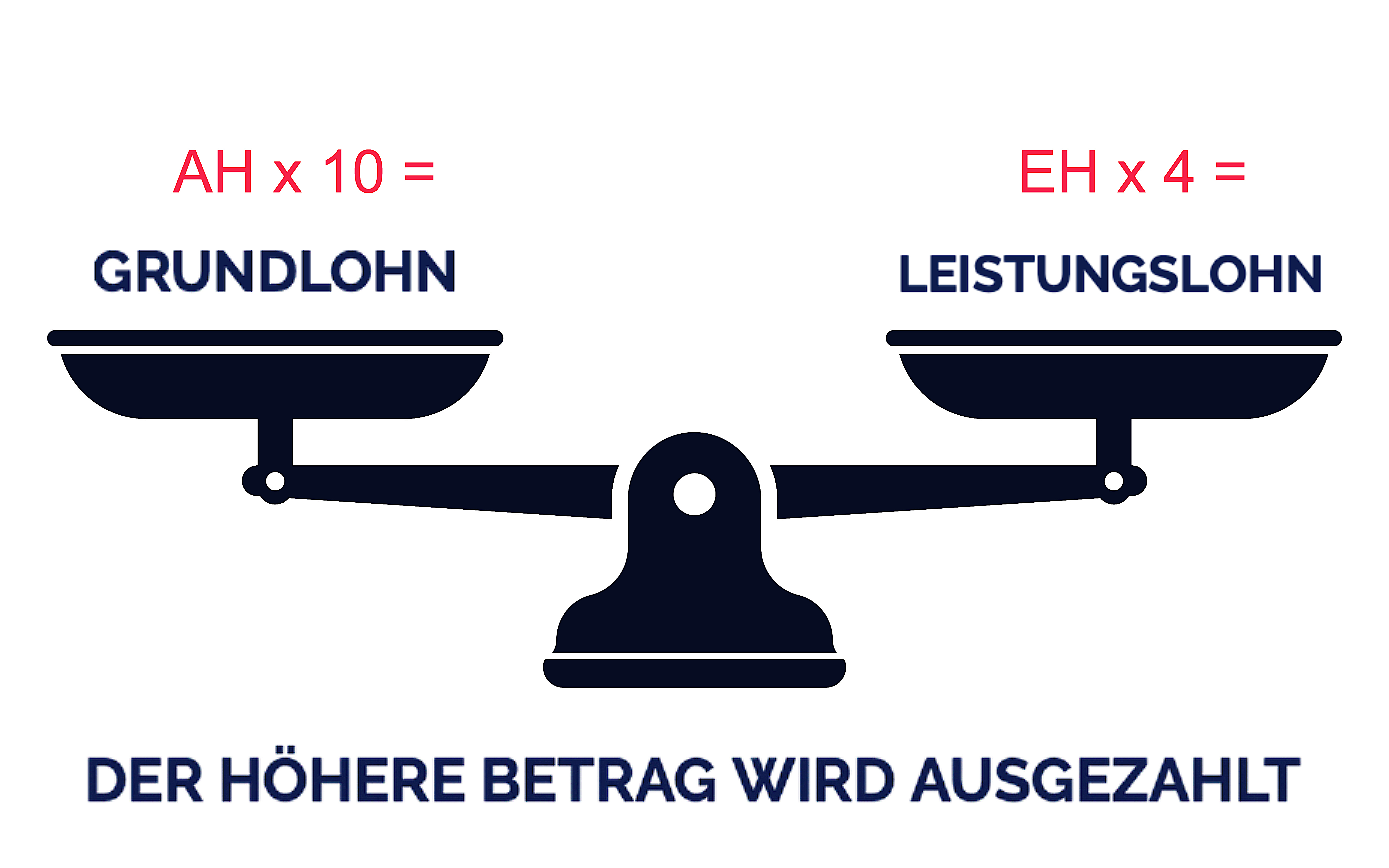 Einheitenlohn vs. Grundlohn
